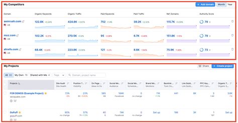 https www semrush com dashboard|Projects Dashboard Widgets .